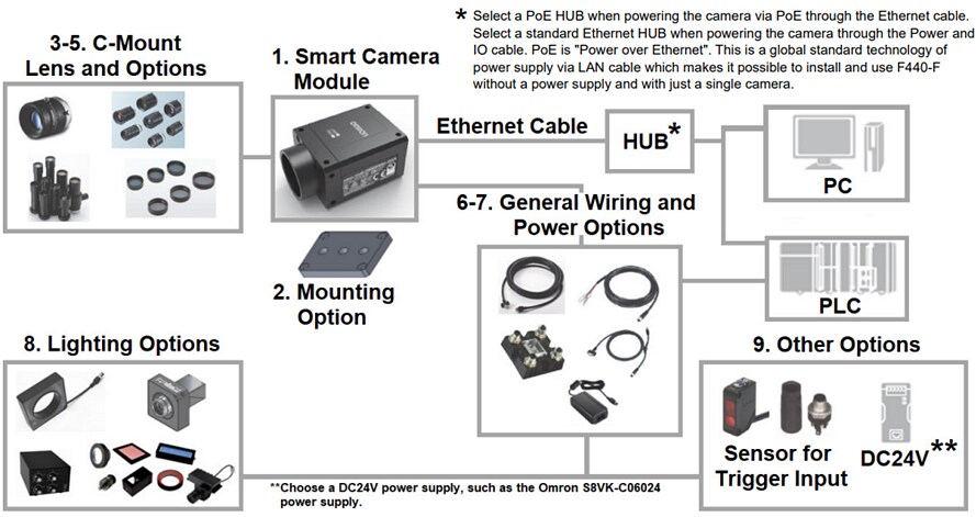 Infographic - Omron Industrial Automation F440-F 5MP C-Mount Smart Cameras